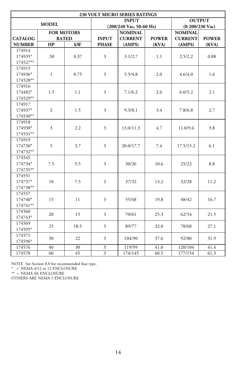 LEESON Micro Series Compact Inverters User Manual | Page 16 / 92