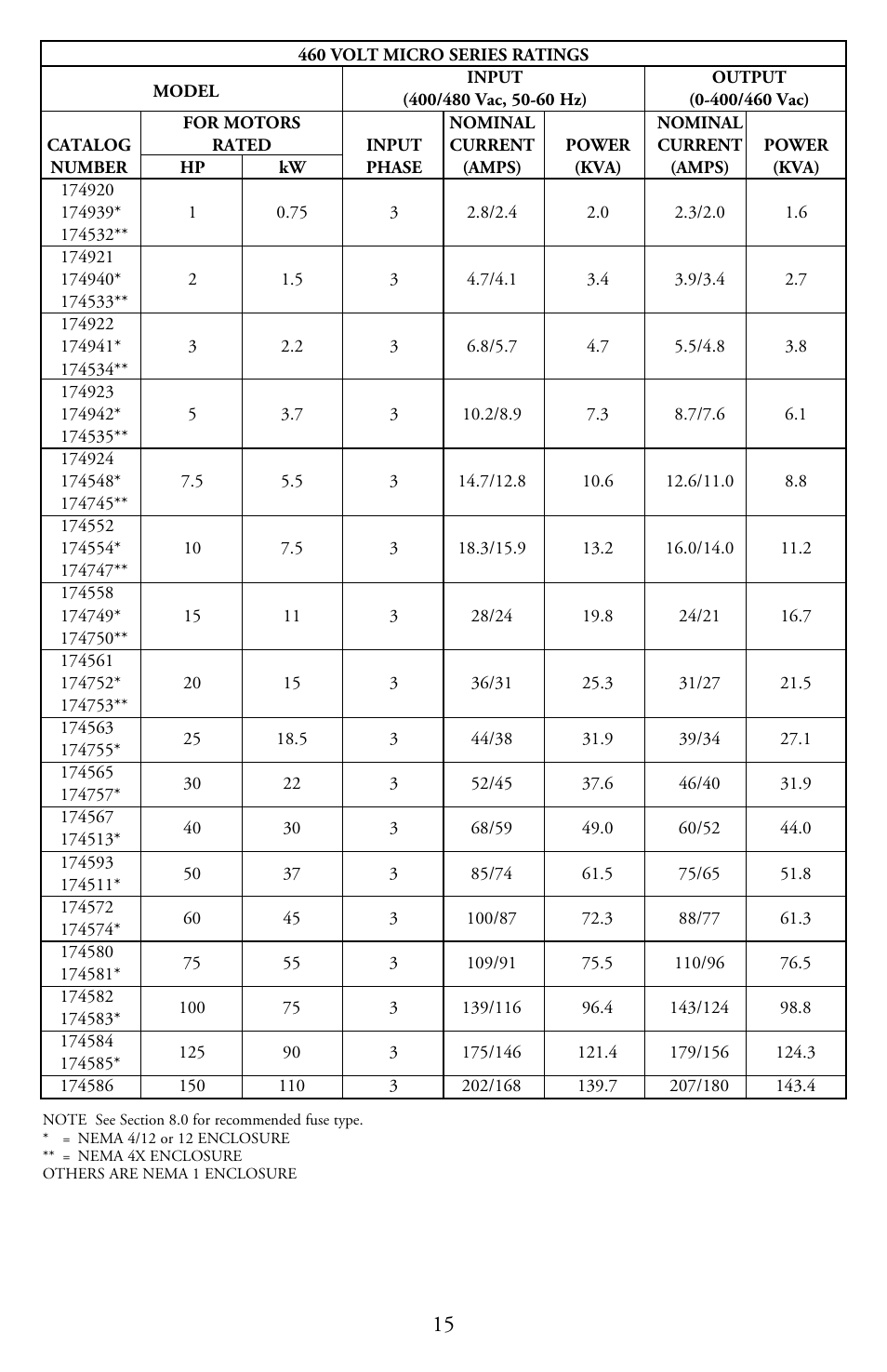 LEESON Micro Series Compact Inverters User Manual | Page 17 / 92