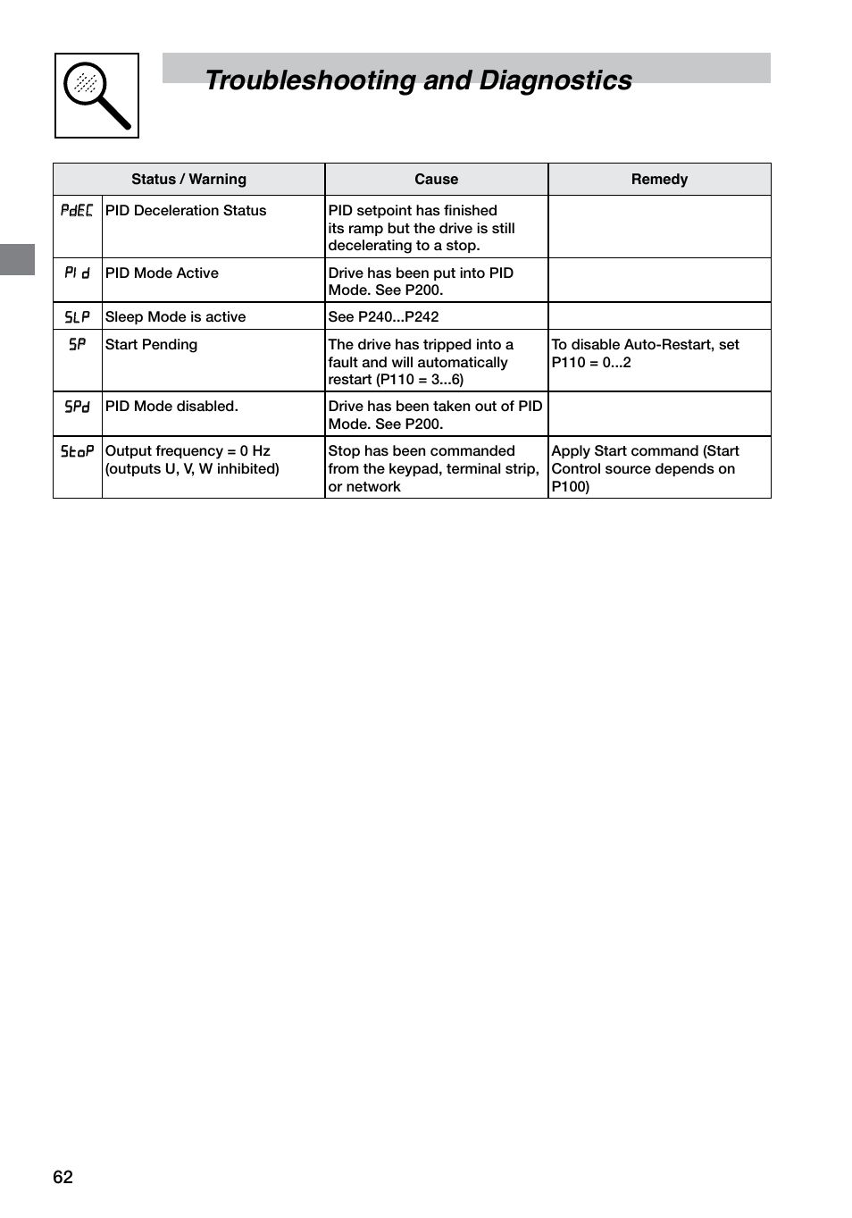 Troubleshooting and diagnostics | LEESON SM4 Series Flux Vector User Manual | Page 63 / 70