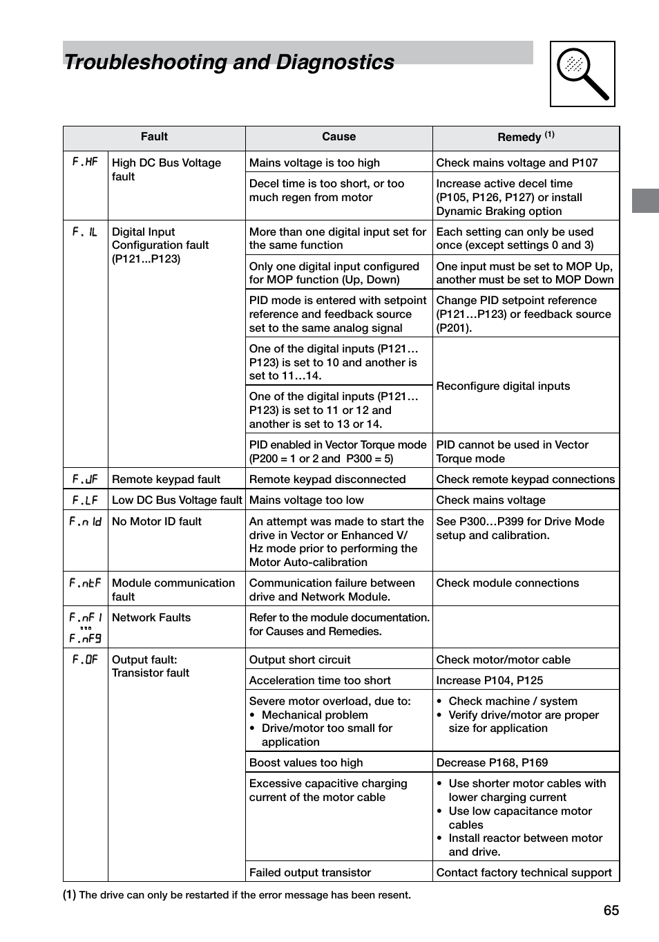 Troubleshooting and diagnostics | LEESON SM4 Series Flux Vector User Manual | Page 66 / 70