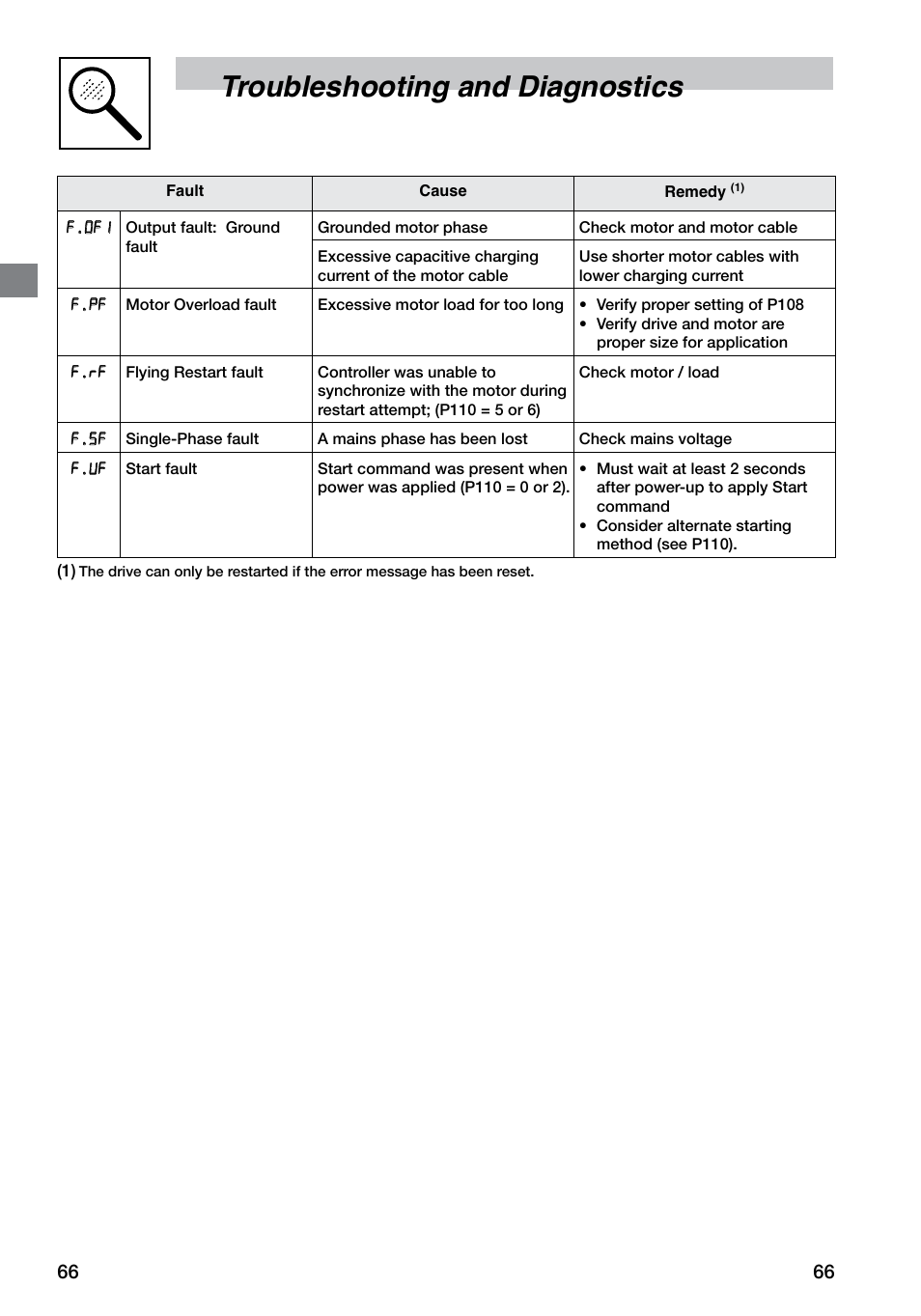 Troubleshooting and diagnostics | LEESON SM4 Series Flux Vector User Manual | Page 67 / 70
