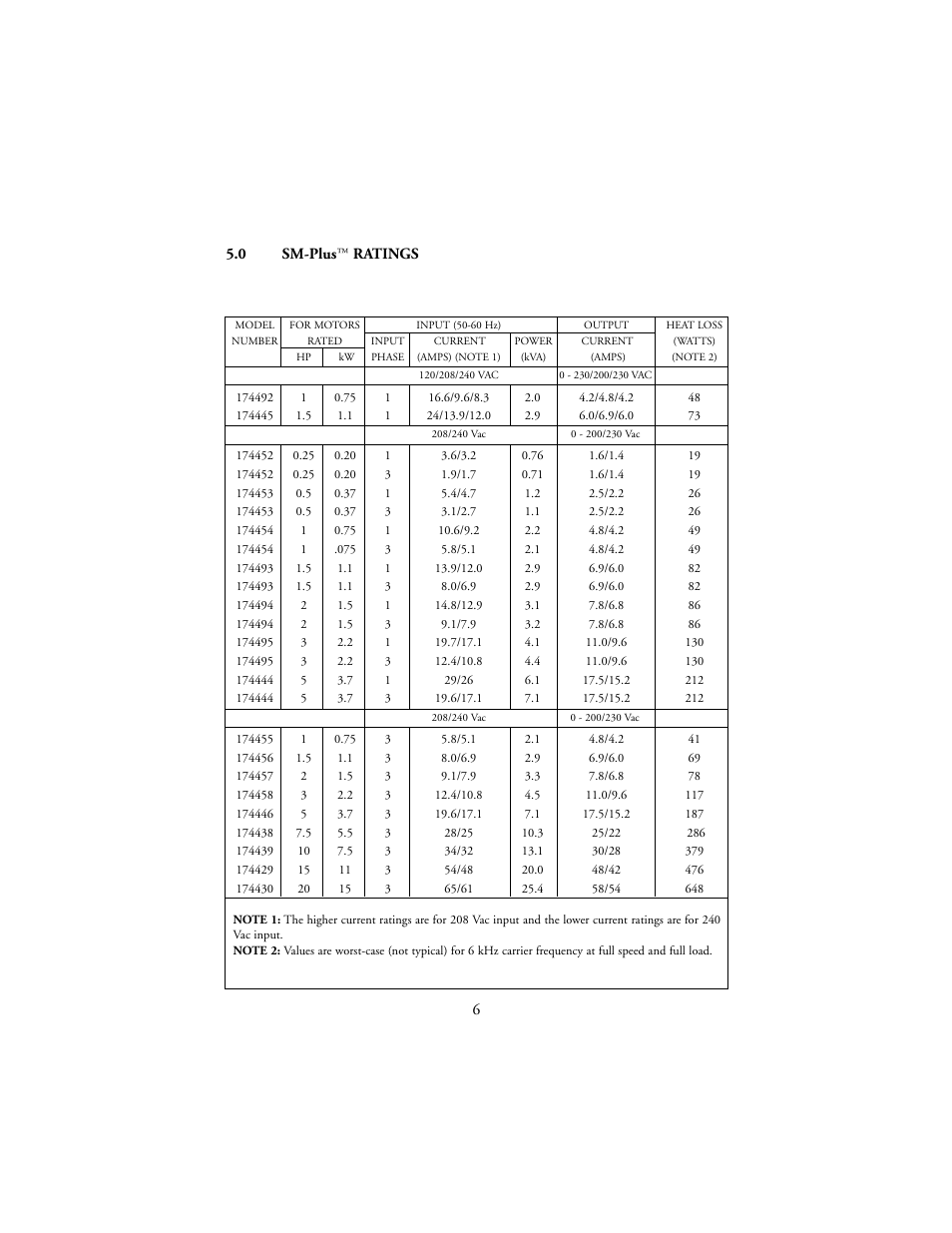 LEESON SM-Plus Series Sub-Micro Inverters User Manual | Page 10 / 66