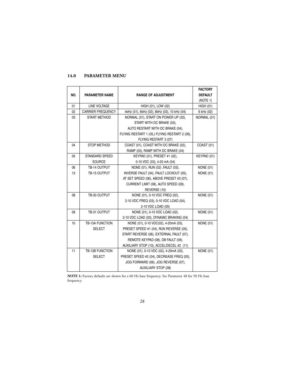 LEESON SM-Plus Series Sub-Micro Inverters User Manual | Page 32 / 66
