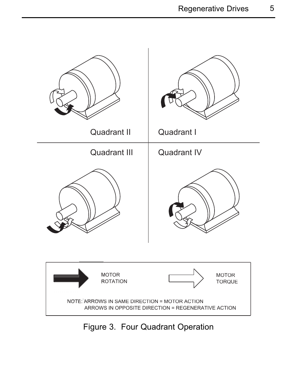 Figure 3. four quadrant operation | LEESON Chassis Mount Regenerative Control: 175721.00 User Manual | Page 11 / 56