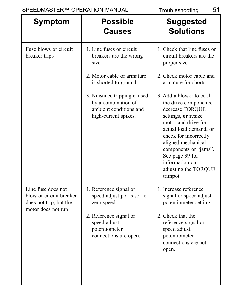 Symptom possible causes suggested solutions | LEESON SCR Thyristor Motor Control User Manual | Page 57 / 60