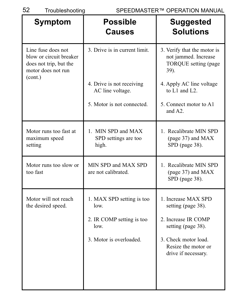 Symptom possible causes suggested solutions | LEESON SCR Thyristor Motor Control User Manual | Page 58 / 60