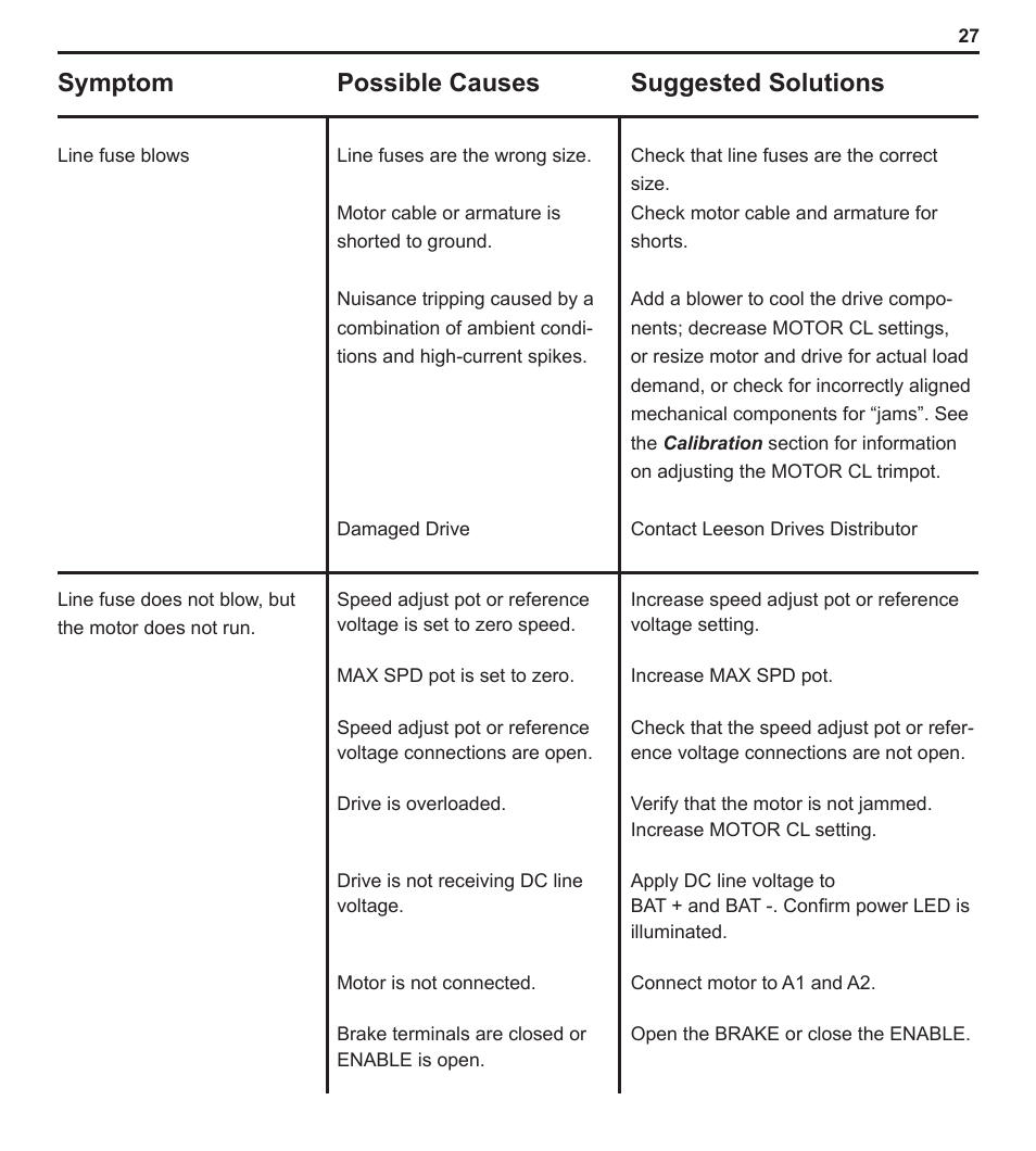 Symptom possible causes suggested solutions | LEESON PWM DC Control: 174299 User Manual | Page 32 / 35