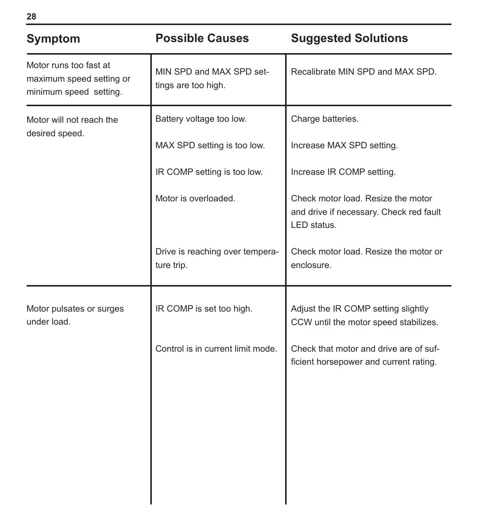 Symptom possible causes suggested solutions | LEESON PWM DC Control: 174299 User Manual | Page 33 / 35