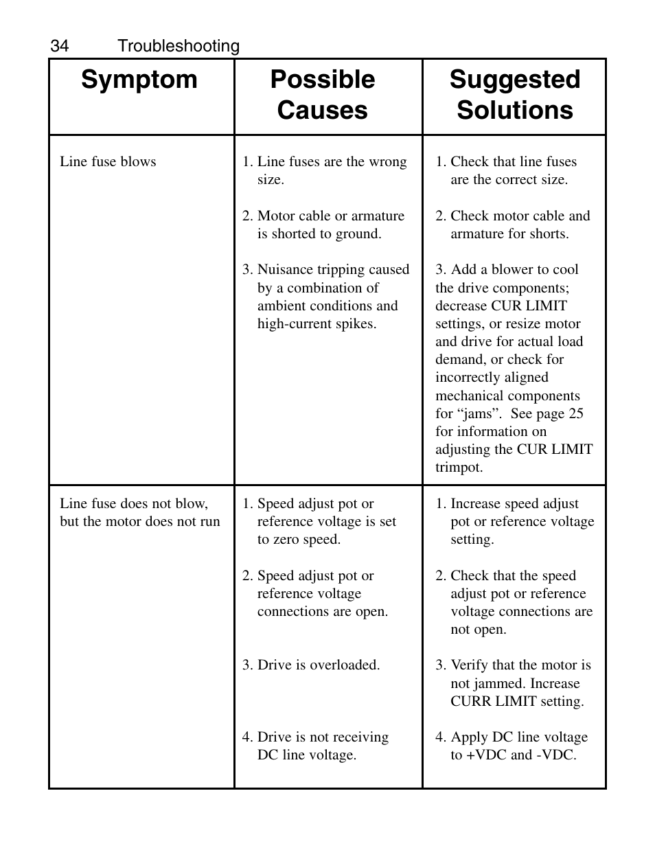 Symptom possible causes suggested solutions | LEESON Chassis Mount PWM Control: 175292.00 User Manual | Page 40 / 44