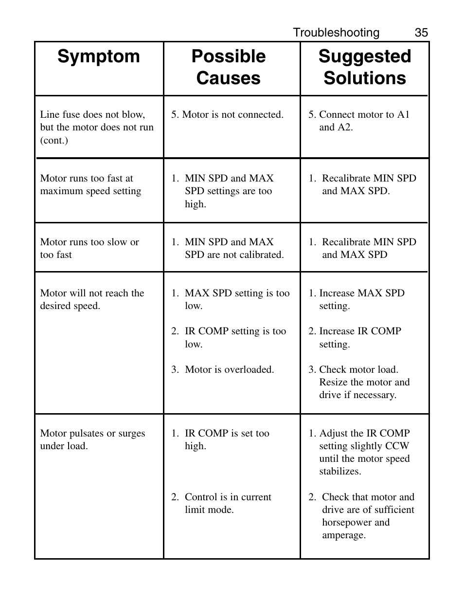 Symptom possible causes suggested solutions | LEESON Chassis Mount PWM Control: 175292.00 User Manual | Page 41 / 44