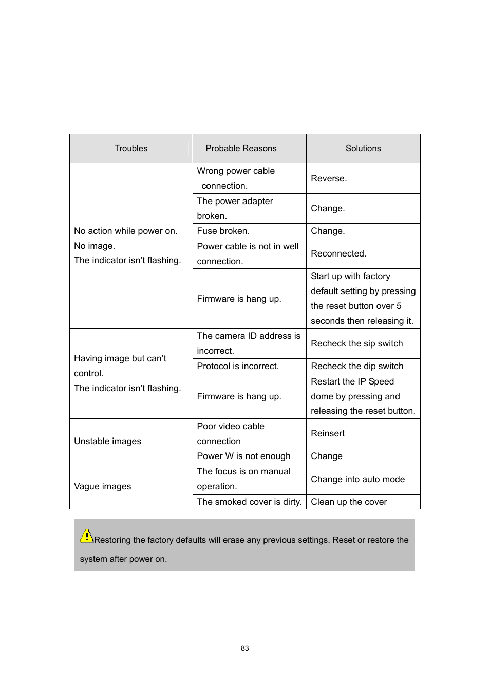 Trouble shooting sheet | LevelOne FCS-4300 User Manual | Page 86 / 94