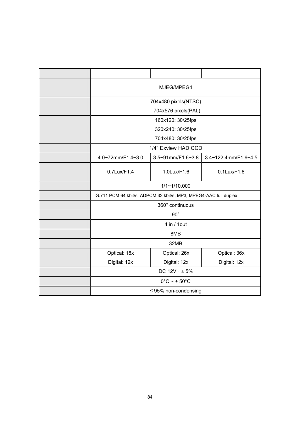 Technical parameters | LevelOne FCS-4300 User Manual | Page 87 / 94