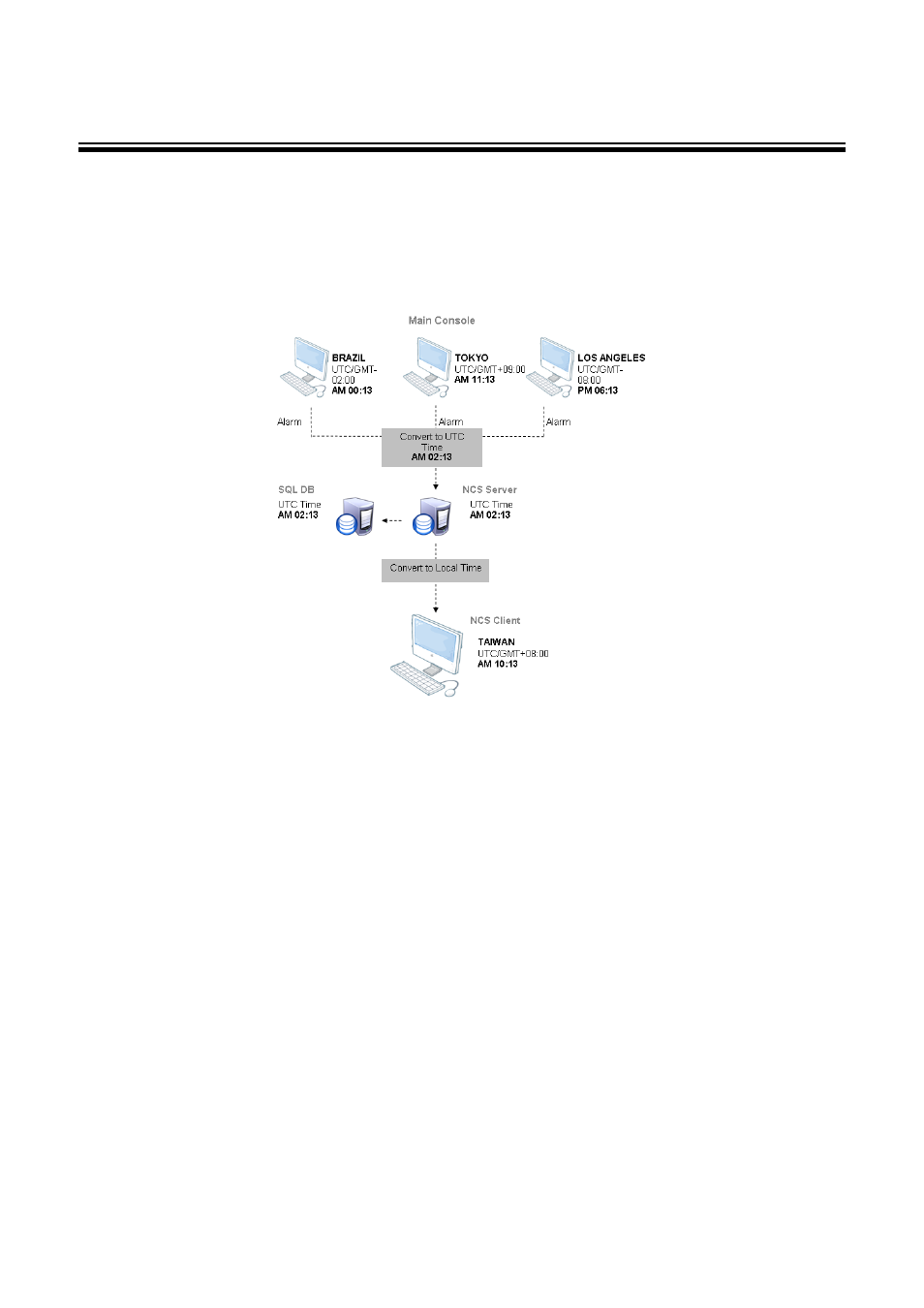 Cross time zone scenario | LevelOne FCS-9900 User Manual | Page 98 / 98