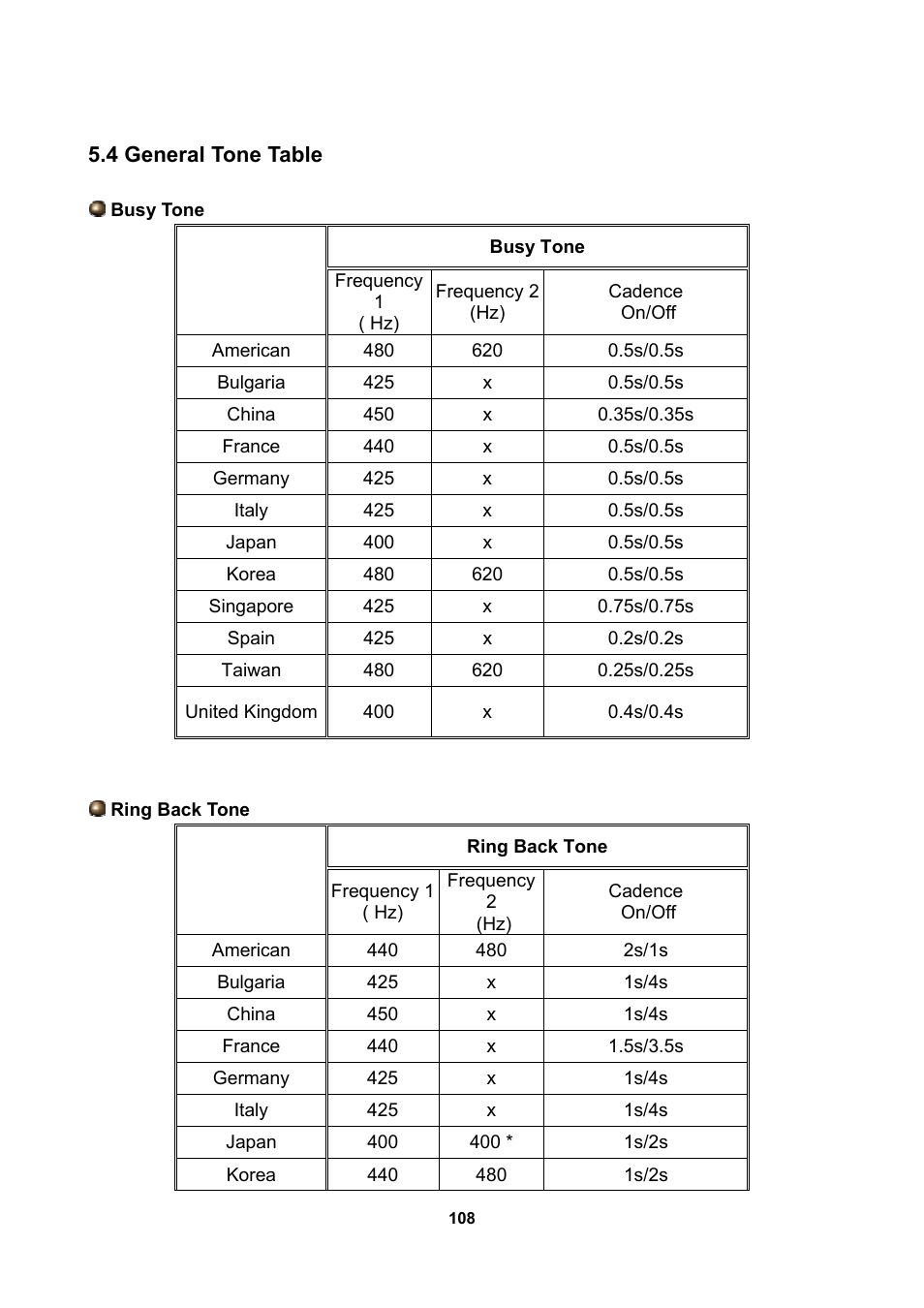 4 general tone table | LevelOne WBR-3470 User Manual | Page 110 / 114