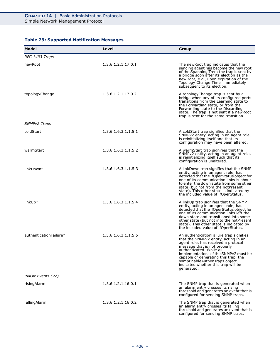 Table 29: supported notification messages | LevelOne GTL-2691 User Manual | Page 436 / 1644