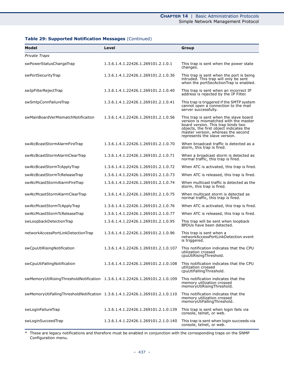 LevelOne GTL-2691 User Manual | Page 437 / 1644