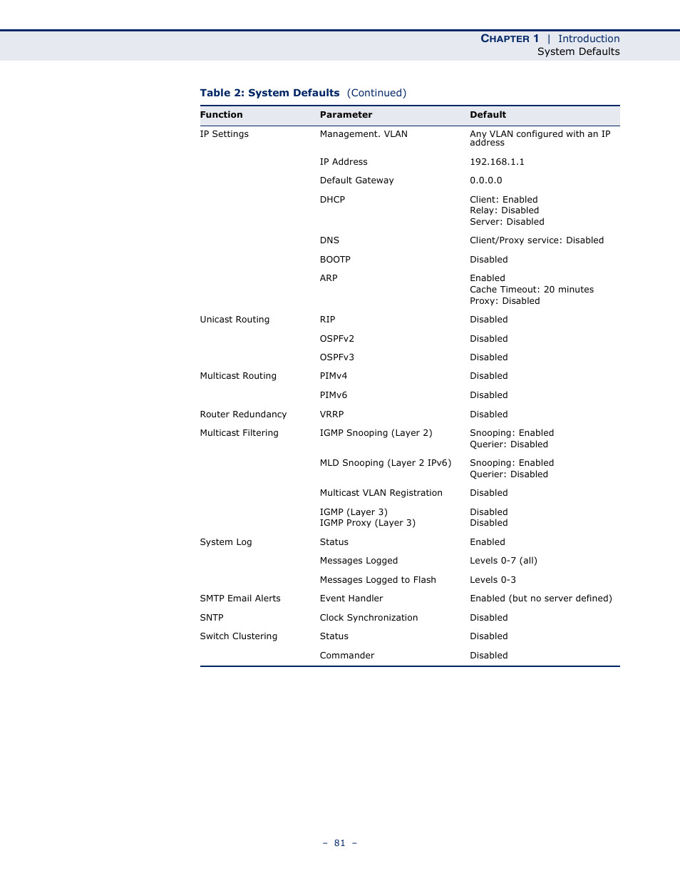 LevelOne GTL-2691 User Manual | Page 81 / 1644