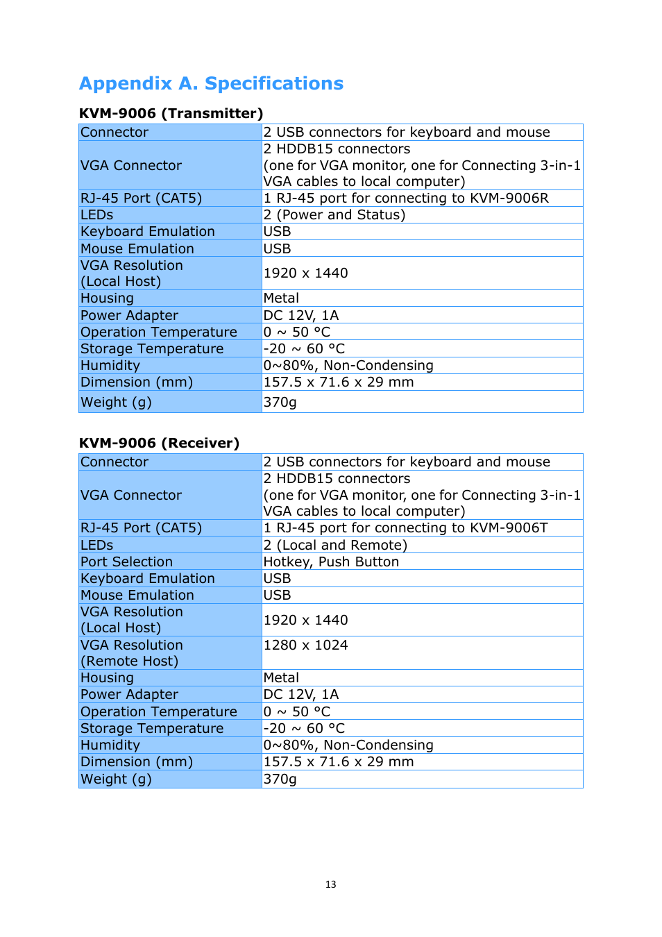 Appendix a. specifications | LevelOne KVM-9006 User Manual | Page 15 / 17