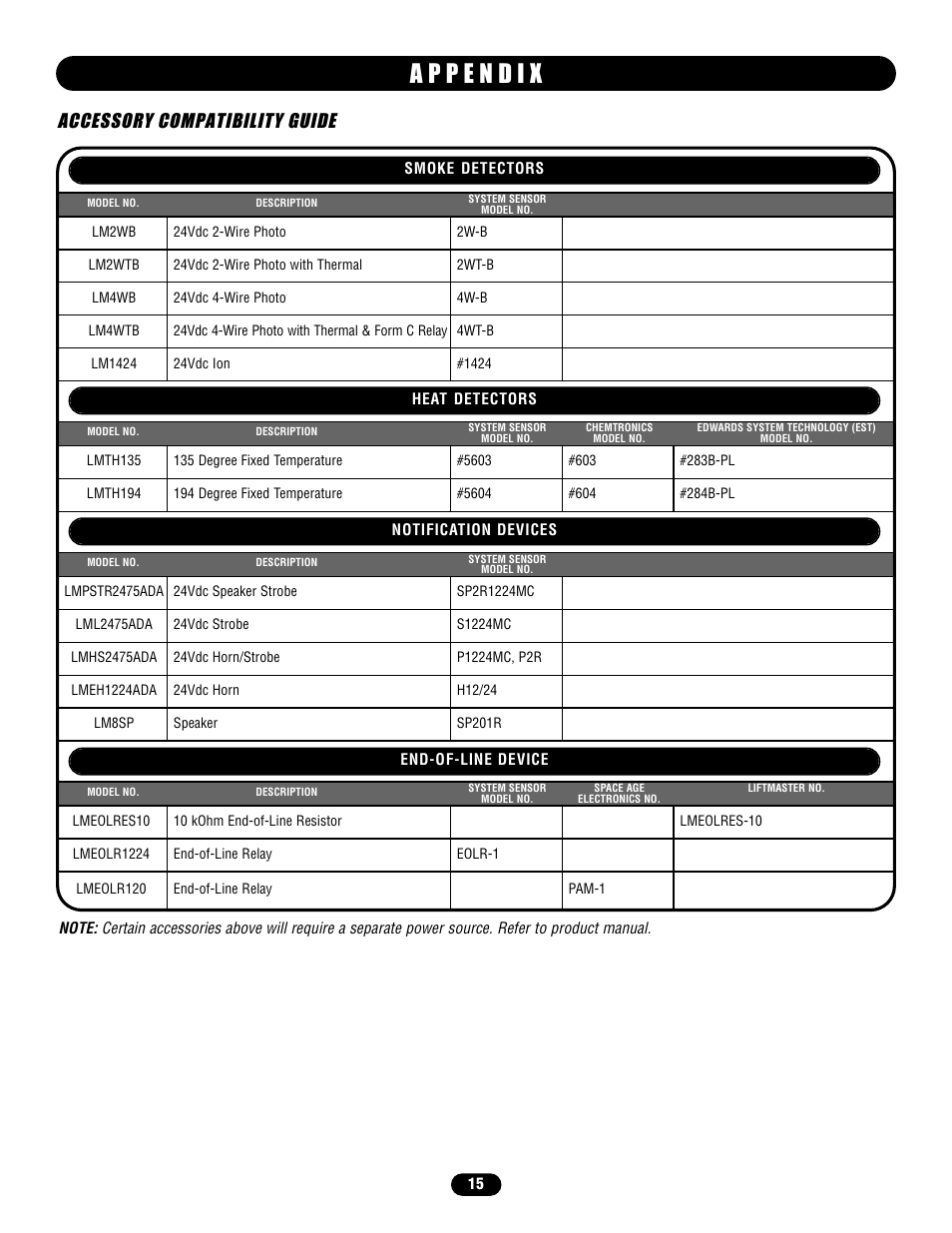 Appendix, Accessory compatibility guide | LiftMaster LM21XPBB Extended Performance Release Device User Manual | Page 15 / 16