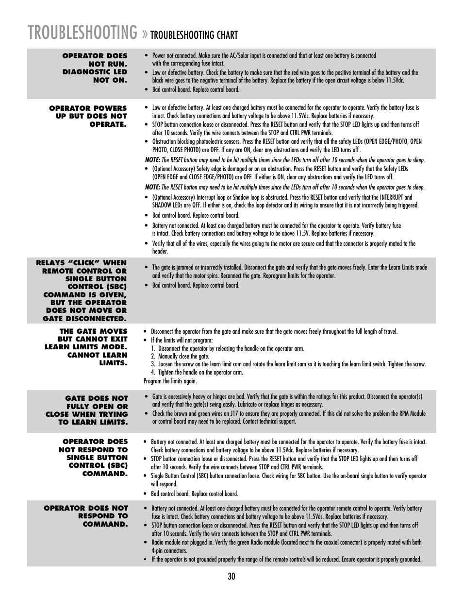 Troubleshooting, Troubleshooting chart | LiftMaster RSW12V Residential / Light Commercial Swing Gate Operator with Battery Backup User Manual | Page 31 / 36