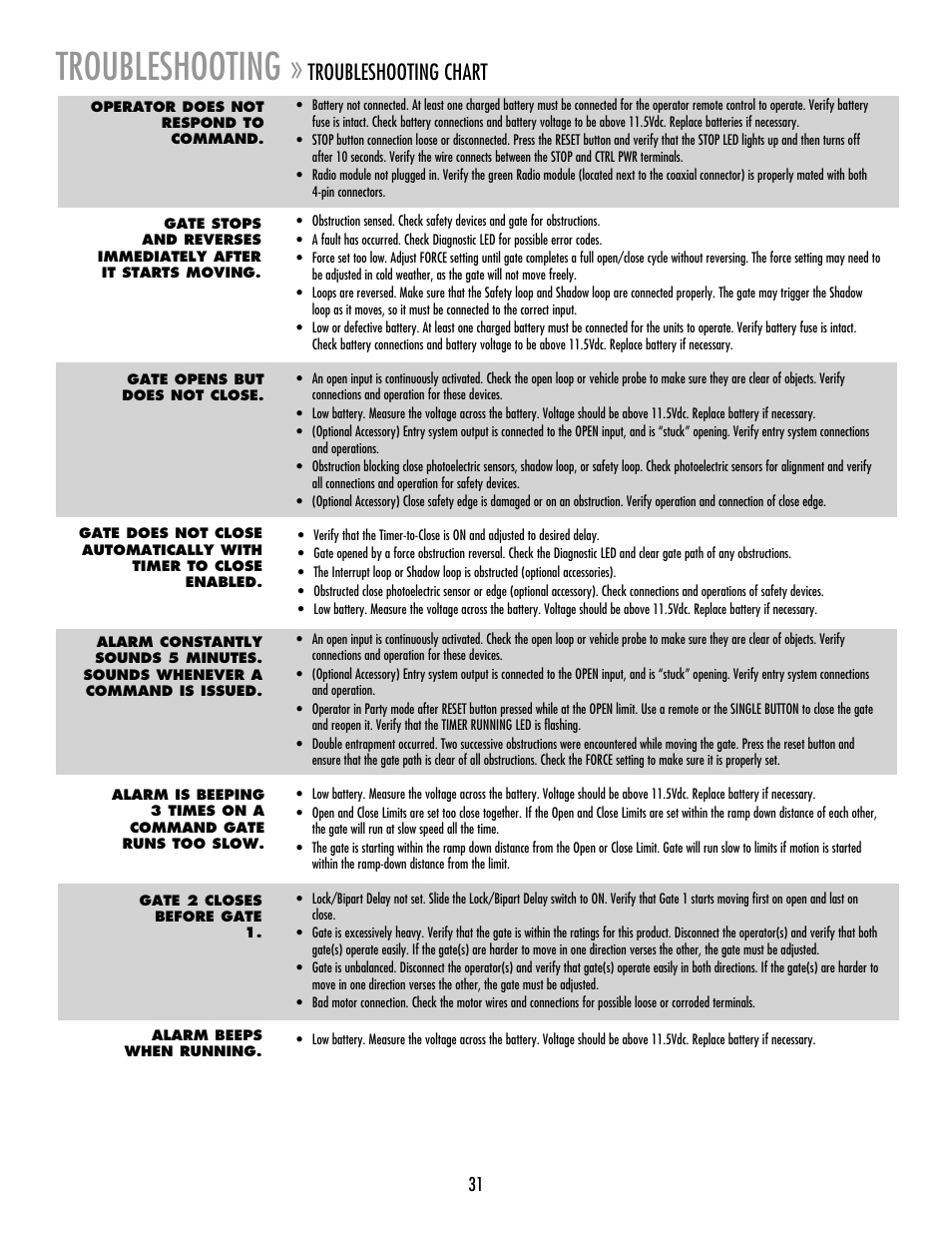 Troubleshooting, Troubleshooting chart | LiftMaster RSW12V Residential / Light Commercial Swing Gate Operator with Battery Backup User Manual | Page 32 / 36