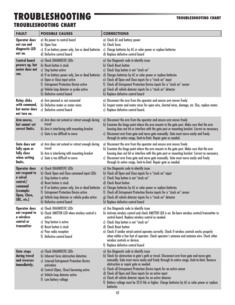 Troubleshooting chart, Troubleshooting | LiftMaster CSW24V High-Cycle Commercial DC Swing Gate Operator User Manual | Page 44 / 52