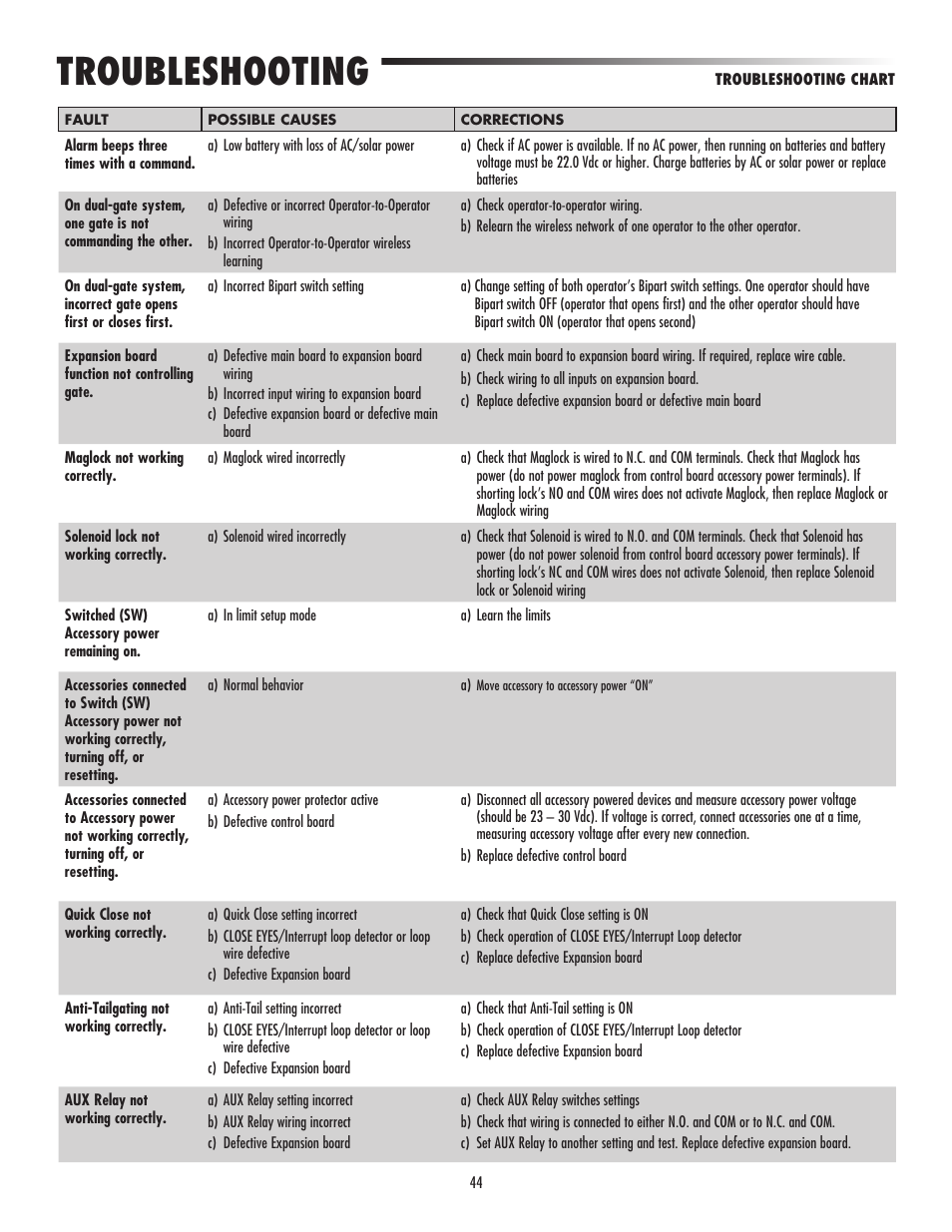 Troubleshooting | LiftMaster CSW24V High-Cycle Commercial DC Swing Gate Operator User Manual | Page 46 / 52