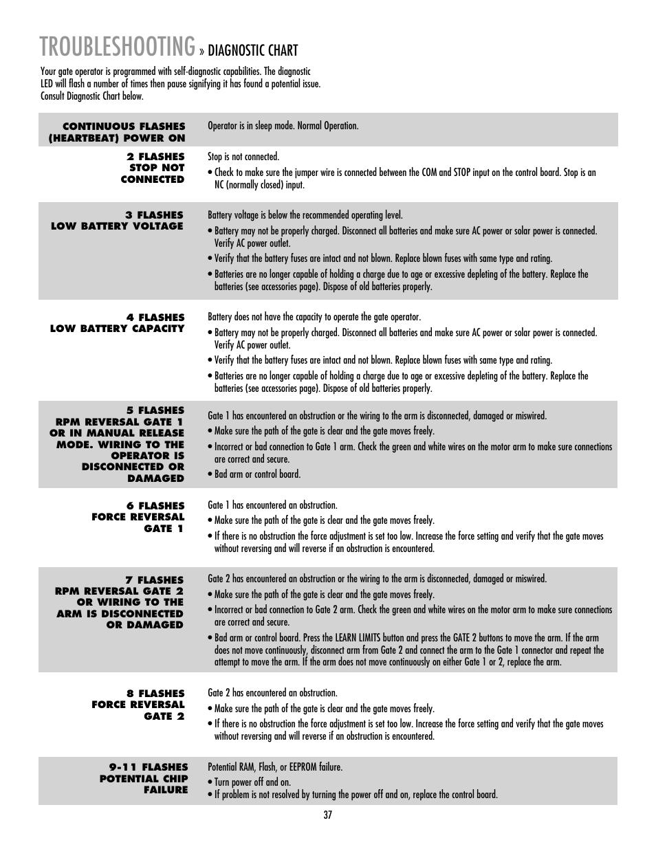 Diagnostic chart, Troubleshooting | LiftMaster LA412 Solar Powered Residential Gate Operator User Manual | Page 38 / 44