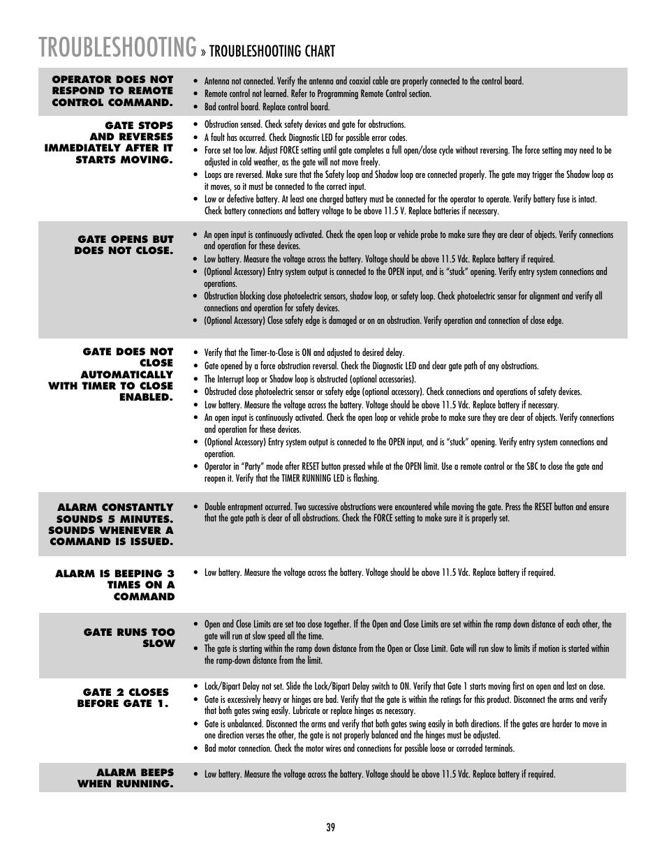 Troubleshooting, Troubleshooting chart | LiftMaster LA412 Solar Powered Residential Gate Operator User Manual | Page 40 / 44