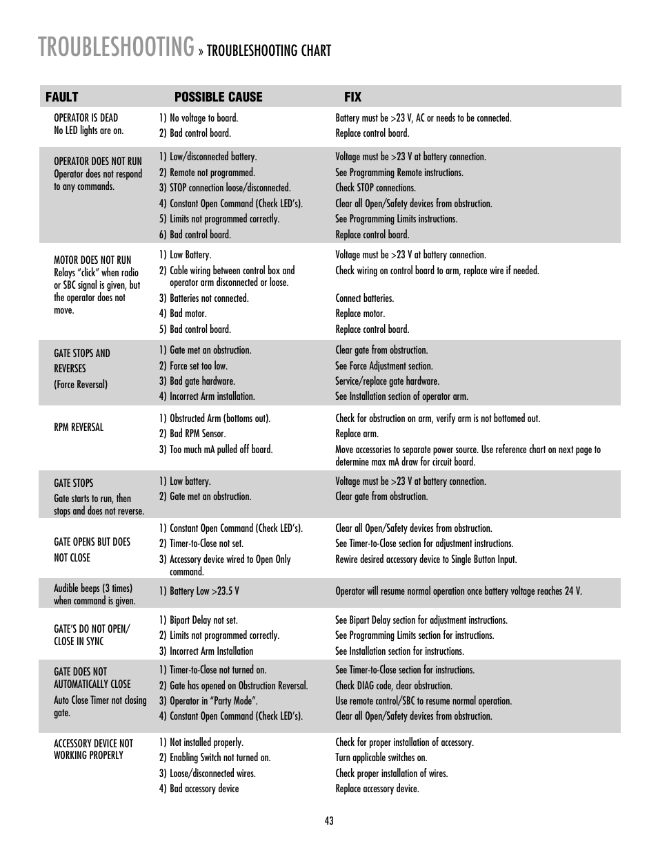Troubleshooting chart, Troubleshooting | LiftMaster LA400 Residential DC Linear Gate Operator User Manual | Page 44 / 48