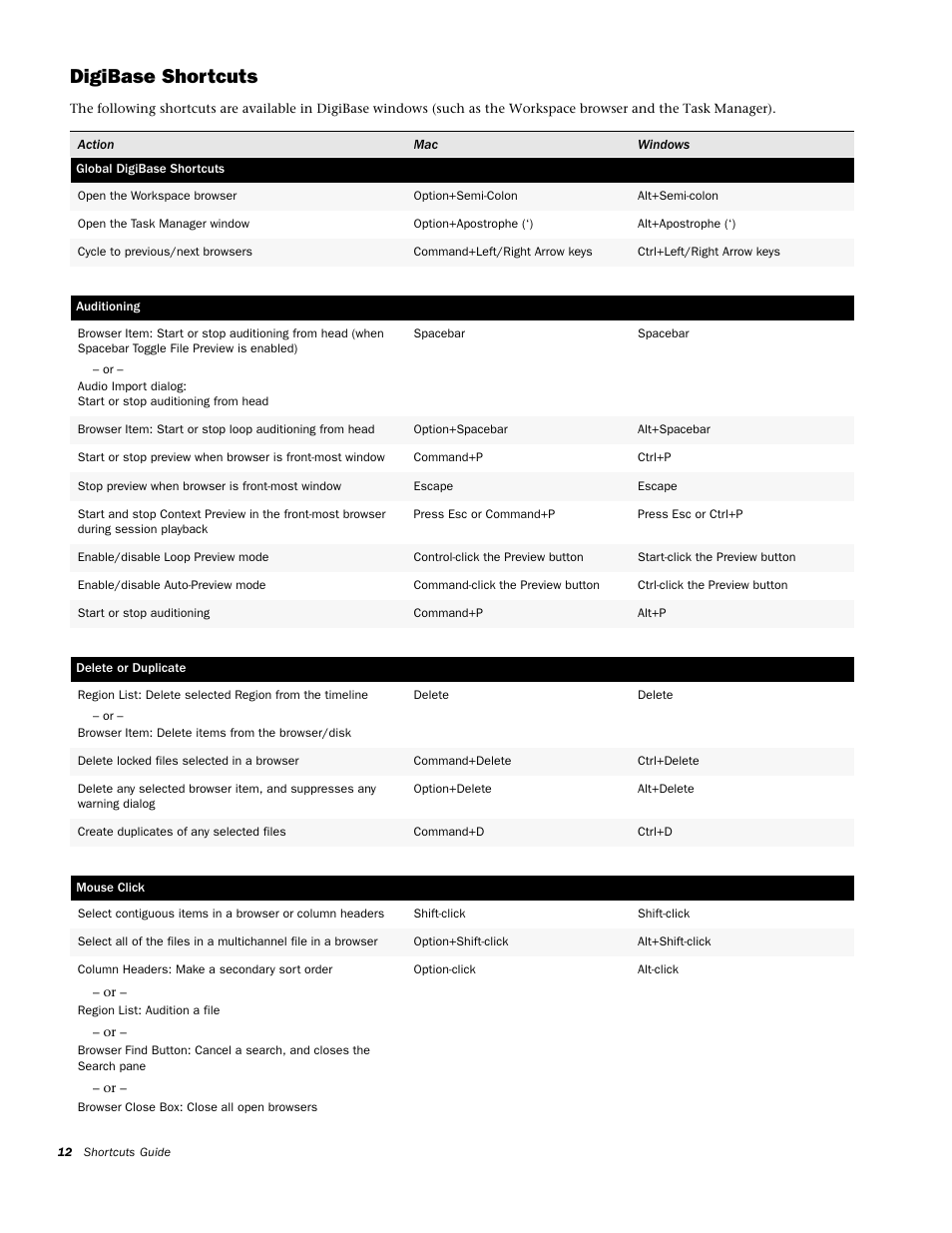 Digibase shortcuts, Global digibase shortcuts, Auditioning | Delete or duplicate, Mouse click | M-AUDIO Pro Tools KeyStudio User Manual | Page 14 / 19