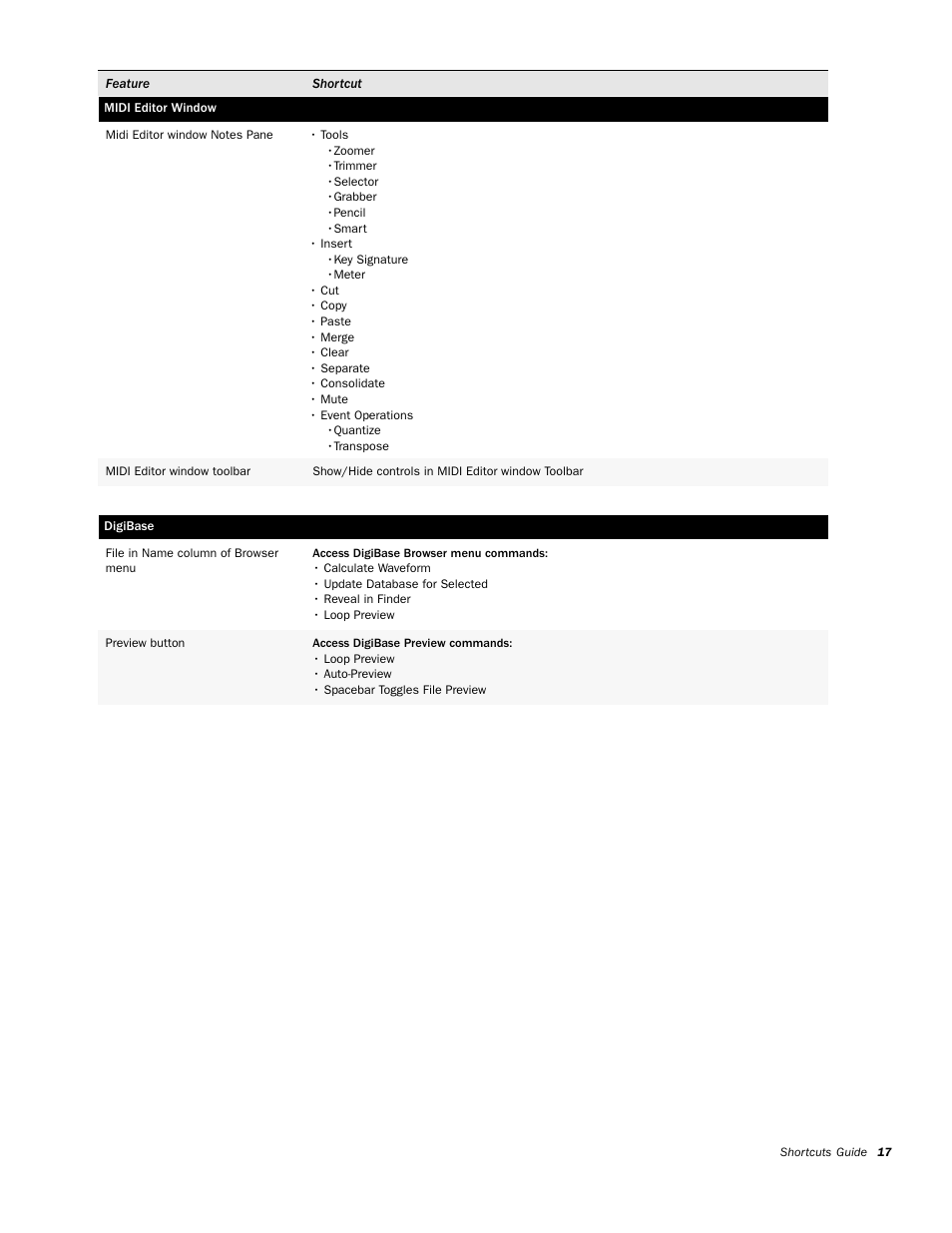 Midi editor window, Digibase | M-AUDIO Pro Tools KeyStudio User Manual | Page 19 / 19