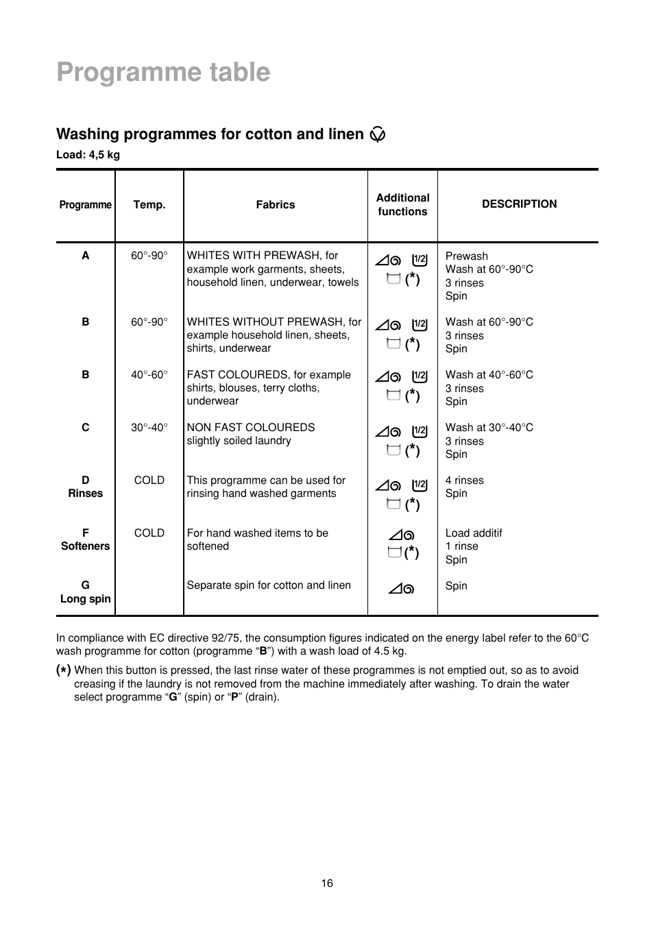 Programme table, Washing programmes for cotton and linen | Zanussi FA 1032 User Manual | Page 16 / 42