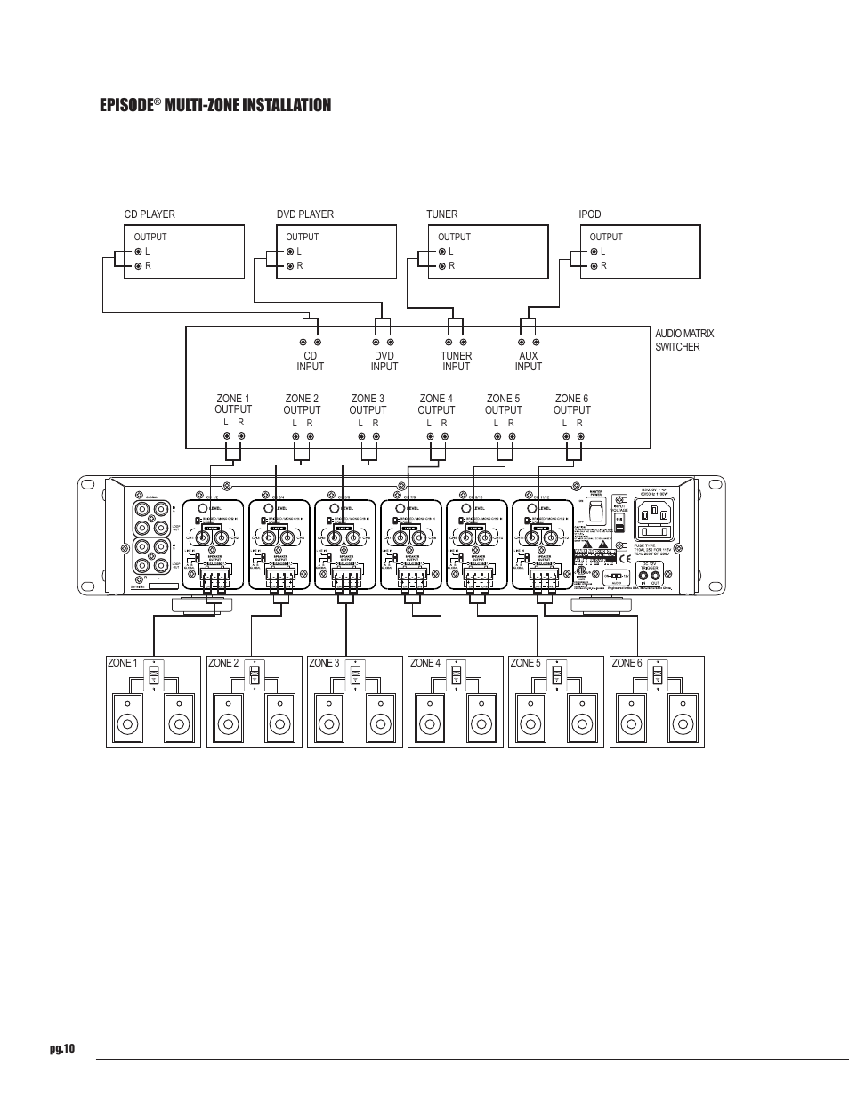 Episode, Multi-zone installation | Staub Electronics EA-AMP-12D-70A EPISODE - 12 CHANNEL 70 WATTS DIGITAL AMPLIFIER WITH AUTO POWER User Manual | Page 10 / 14