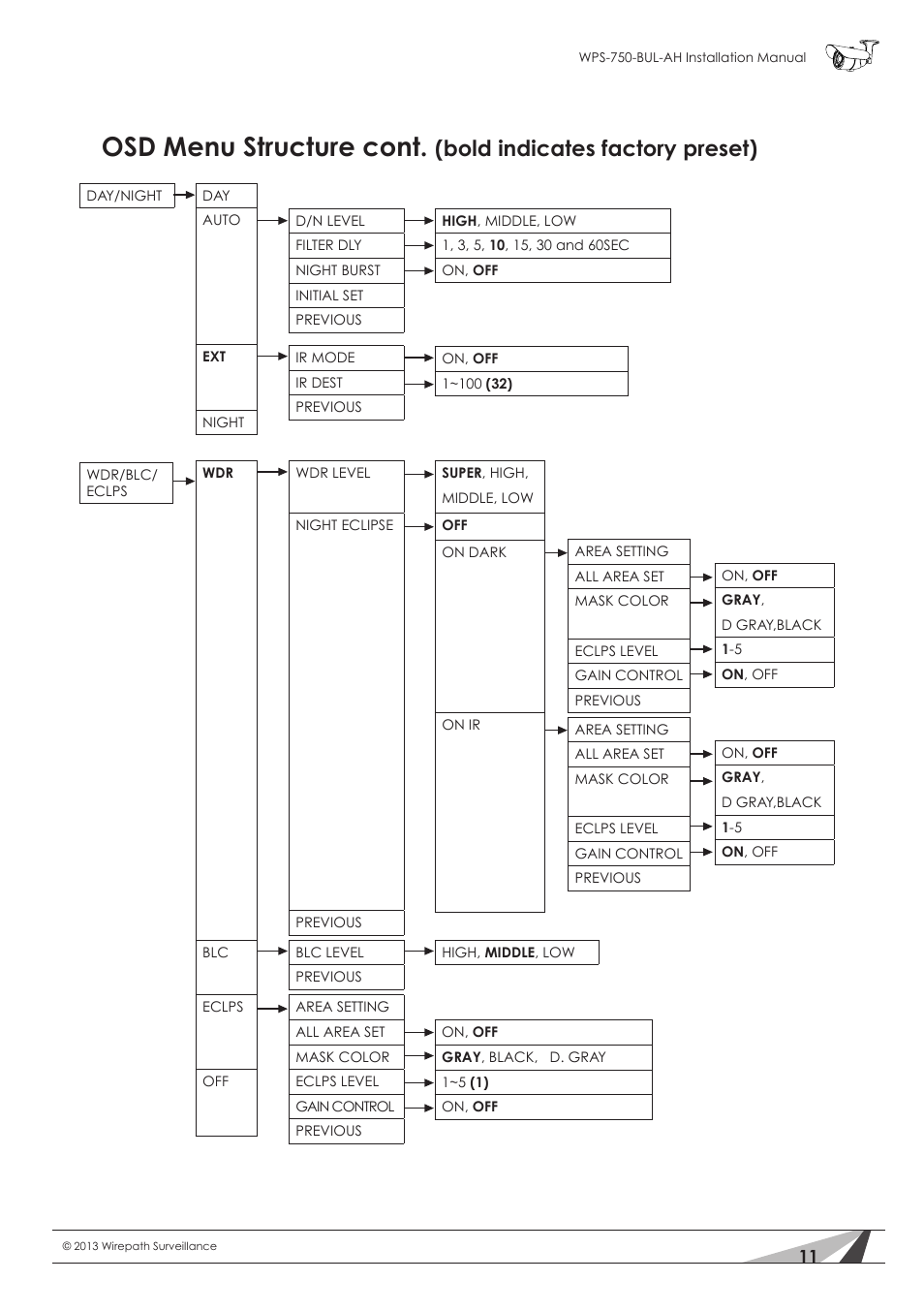 Osd menu structure cont, Bold indicates factory preset) | Staub Electronics WPS-750-BUL-AH WIREPATH - SURVEILLANCE 750-SERIES BULLET ANALOG OUTDOOR CAMERA WITH IR AND HEATER (650TVL) User Manual | Page 11 / 32
