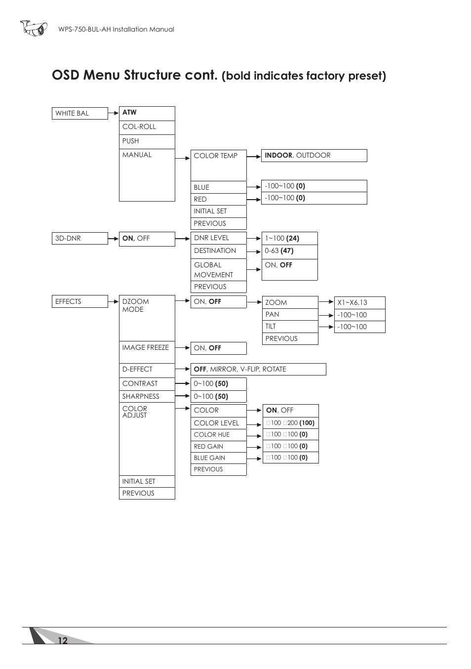 Osd menu structure cont, Bold indicates factory preset) | Staub Electronics WPS-750-BUL-AH WIREPATH - SURVEILLANCE 750-SERIES BULLET ANALOG OUTDOOR CAMERA WITH IR AND HEATER (650TVL) User Manual | Page 12 / 32