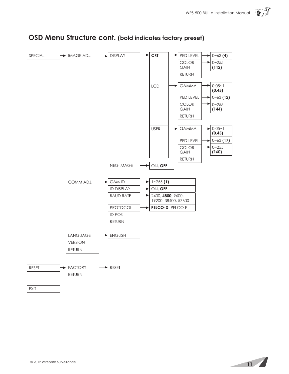 Osd menu structure cont, Bold indicates factory preset) | Staub Electronics WPS-700-BUL-A WIREPATH - TRUE DAY_NIGHT OUTDOOR VARIFOCAL BULLET CAMERA (600 TVL, D-WDR) User Manual | Page 11 / 28