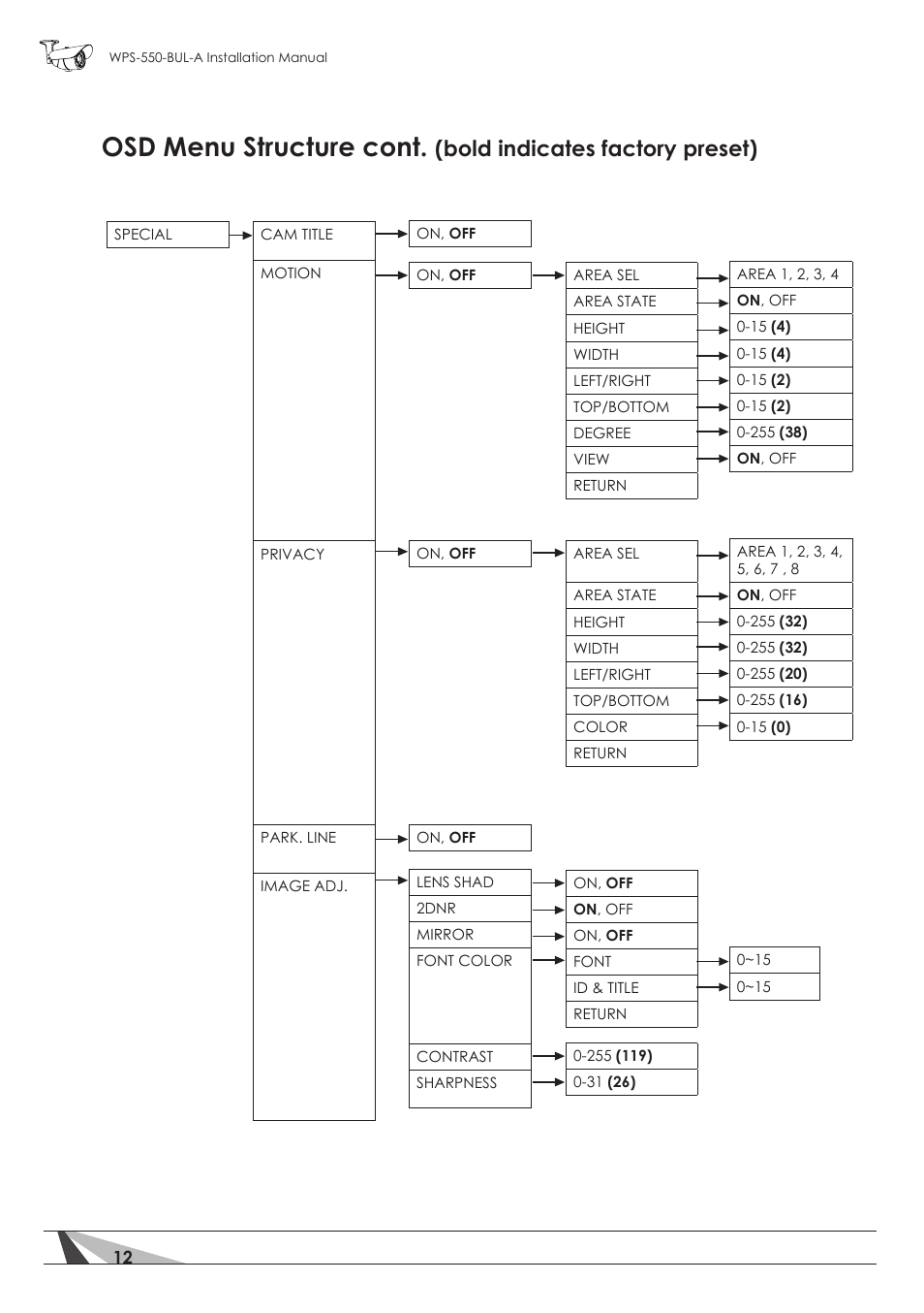 Osd menu structure cont, Bold indicates factory preset) | Staub Electronics WPS-550-BUL-A WIREPATH - SURVEILLANCE 550-SERIES BULLET ANALOG OUTDOOR CAMERA WITH IR (600 TVL) User Manual | Page 12 / 30