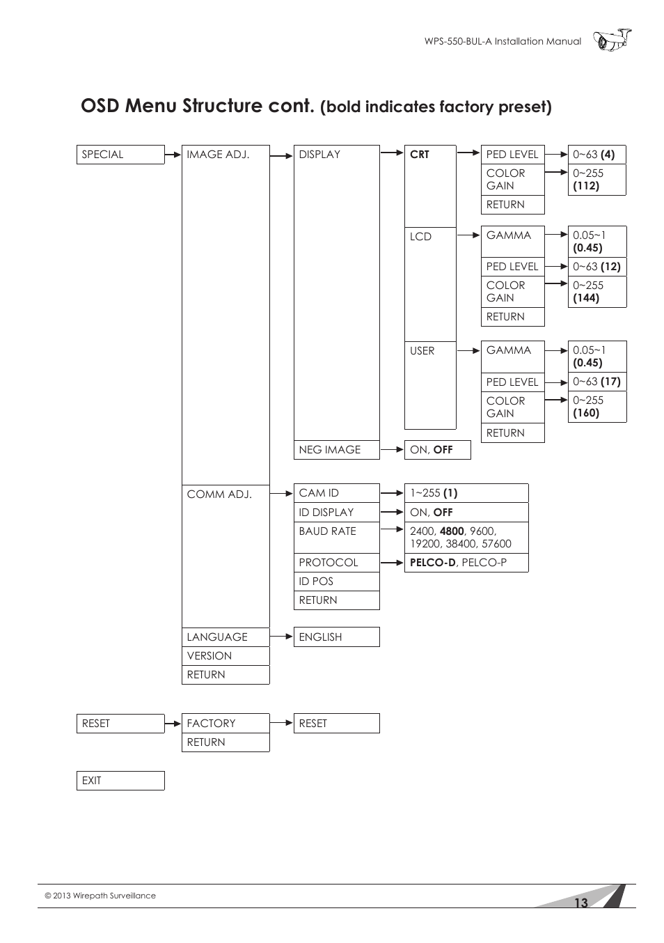 Osd menu structure cont, Bold indicates factory preset) | Staub Electronics WPS-550-BUL-A WIREPATH - SURVEILLANCE 550-SERIES BULLET ANALOG OUTDOOR CAMERA WITH IR (600 TVL) User Manual | Page 13 / 30
