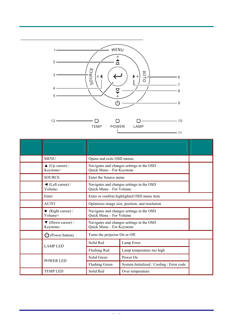Top view—on-screen display (osd) buttons and leds | Staub Electronics D803-3D VIVITEK - 3D DIGITAL PROJECTOR (3600 LUMENS) User Manual | Page 11 / 59