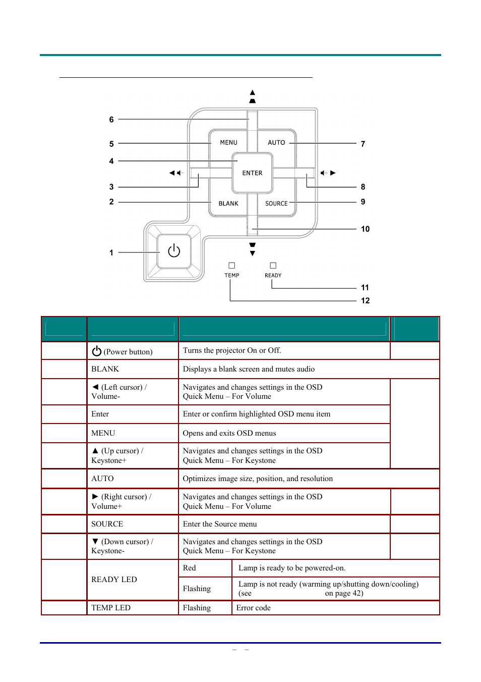 Top view—on-screen display (osd) buttons and leds | Staub Electronics D963HD VIVITEK - 1080P MULTIMEDIA PROJECTOR (4500 LUMENS) User Manual | Page 10 / 59