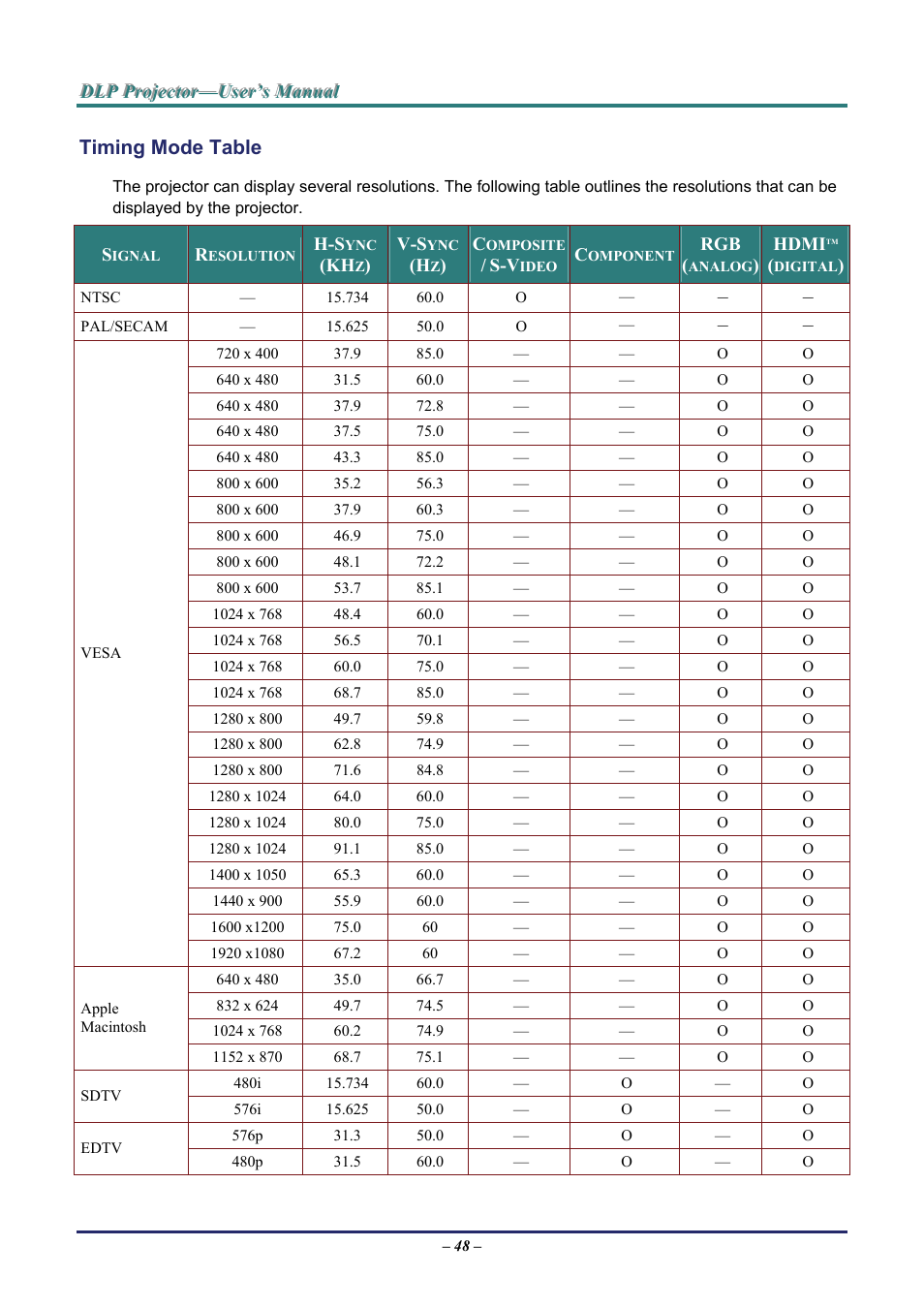 Timing mode table, Iming, Able | Staub Electronics D963HD VIVITEK - 1080P MULTIMEDIA PROJECTOR (4500 LUMENS) User Manual | Page 55 / 59