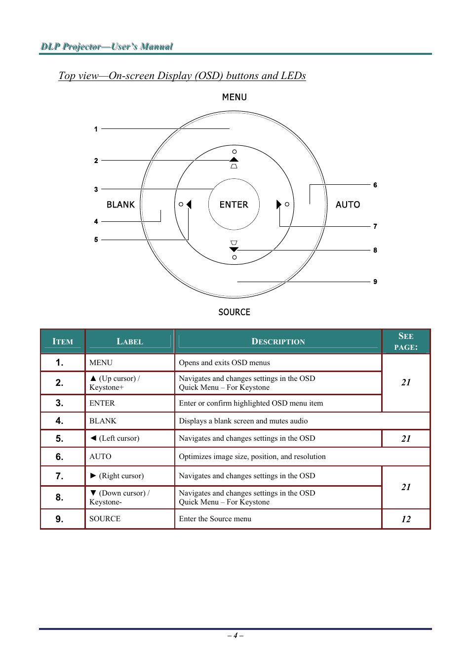 Top view—on-screen display (osd) buttons and leds | Staub Electronics H5085 VIVITEK - 1080P HOME THEATRE PROJECTOR (1800 LUMENS) User Manual | Page 10 / 56