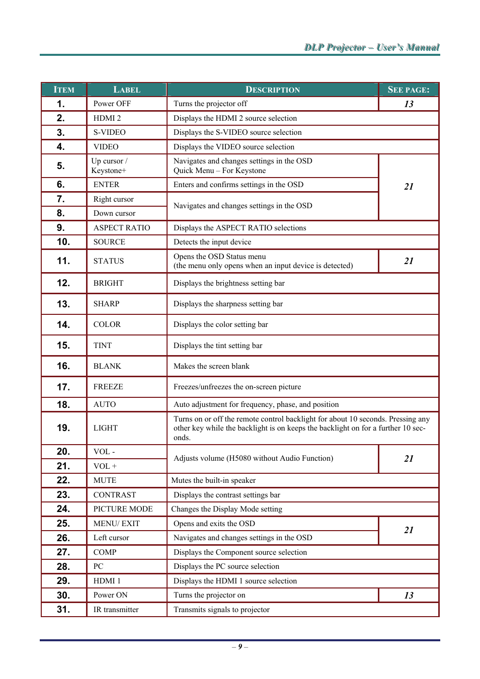 Staub Electronics H5085 VIVITEK - 1080P HOME THEATRE PROJECTOR (1800 LUMENS) User Manual | Page 15 / 56