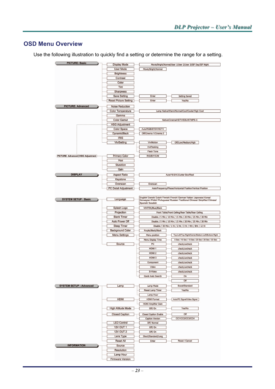 Osd menu overview, Verview | Staub Electronics H5085 VIVITEK - 1080P HOME THEATRE PROJECTOR (1800 LUMENS) User Manual | Page 29 / 56