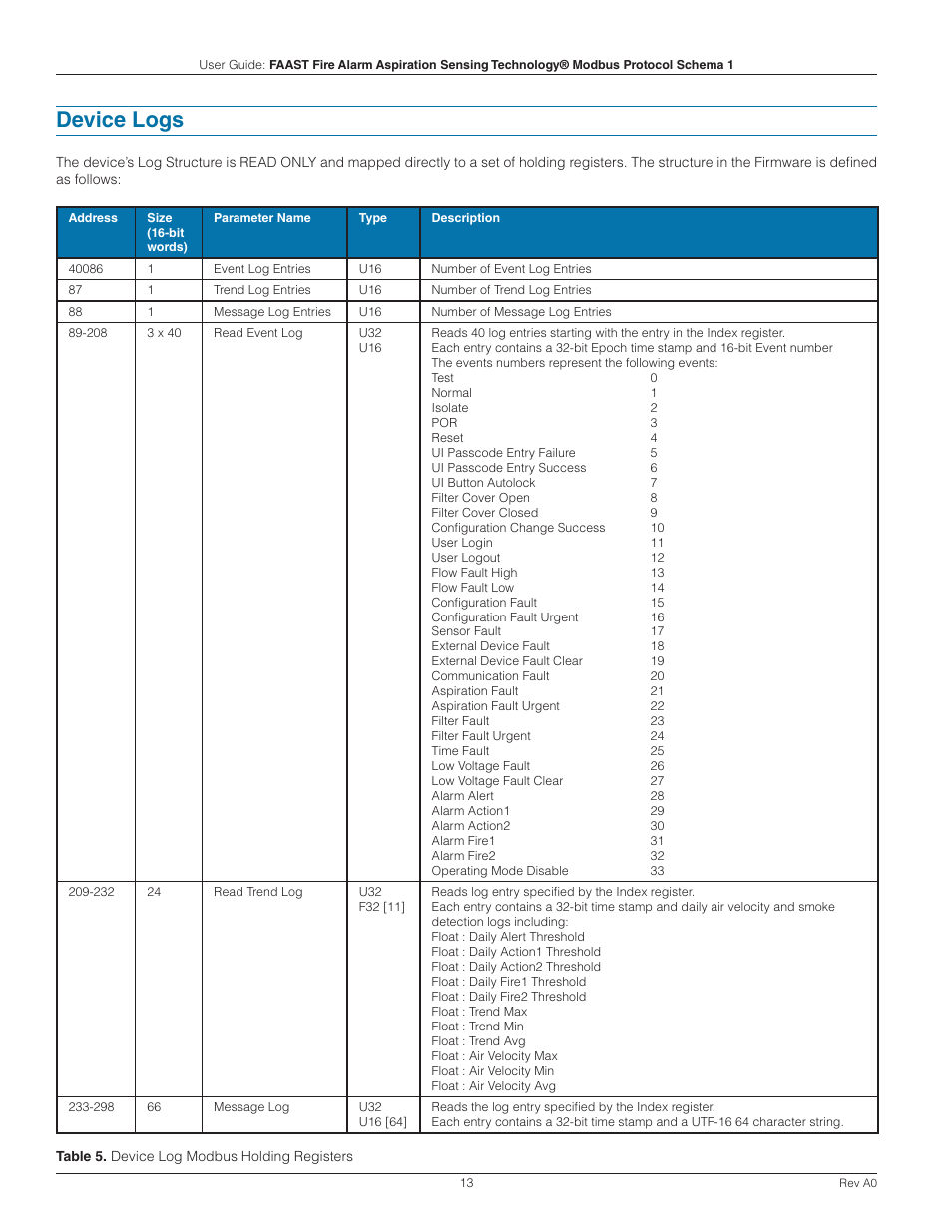 Device logs | System Sensor FAAST Modbus User Manual | Page 13 / 20