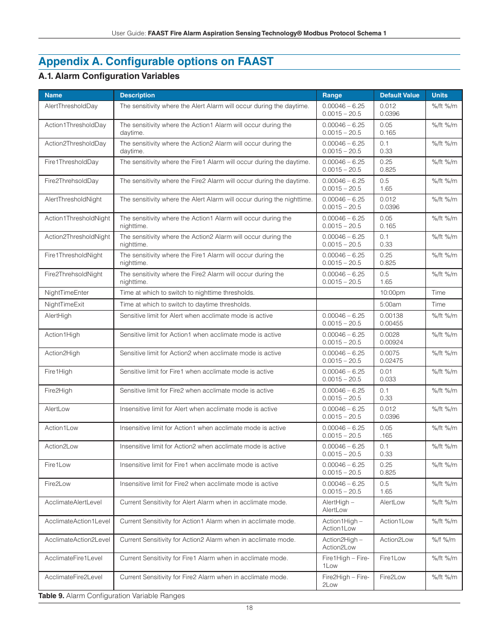 Appendix a. configurable options on faast, A.1. alarm configuration variables | System Sensor FAAST Modbus User Manual | Page 18 / 20