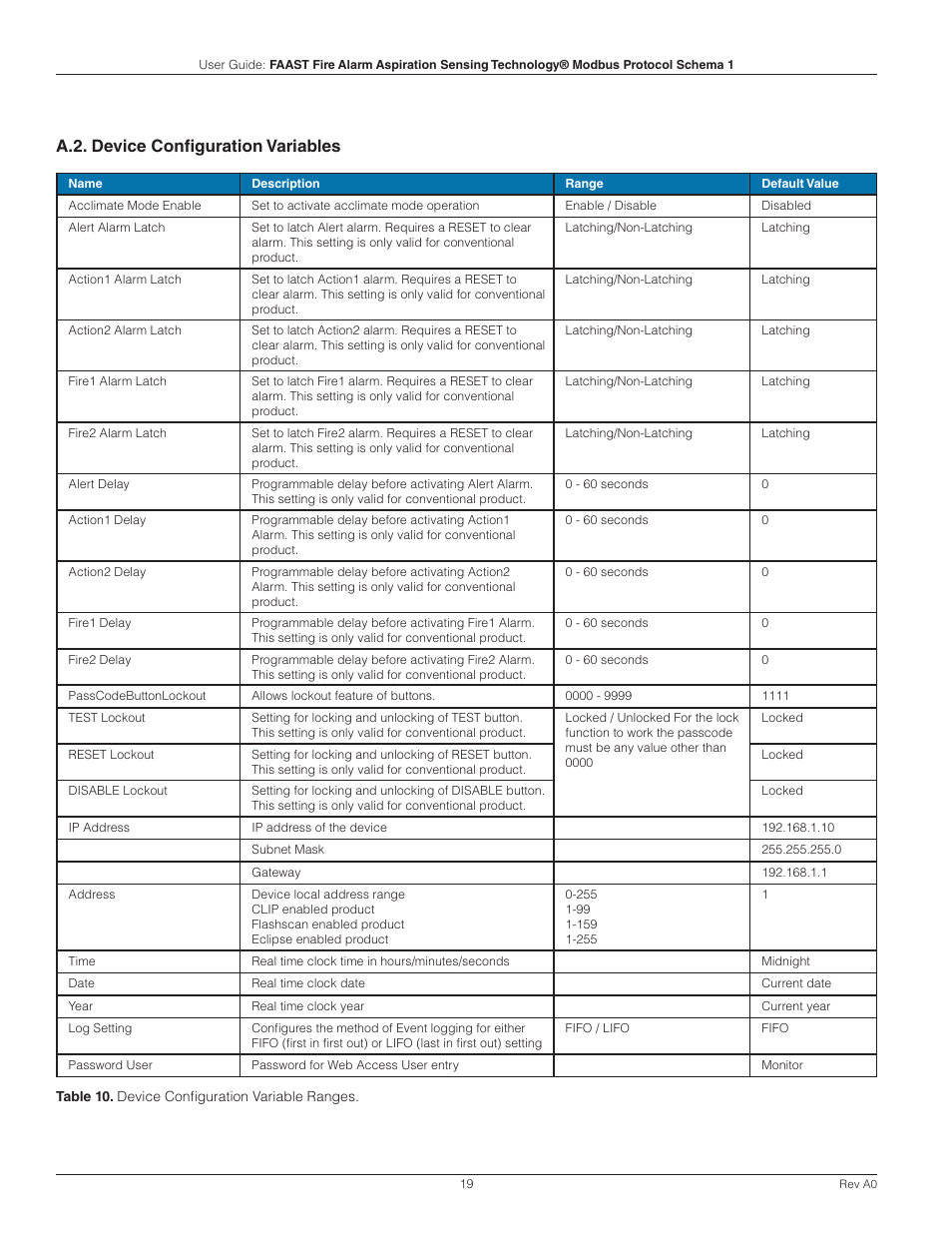 A.2. device configuration variables | System Sensor FAAST Modbus User Manual | Page 19 / 20