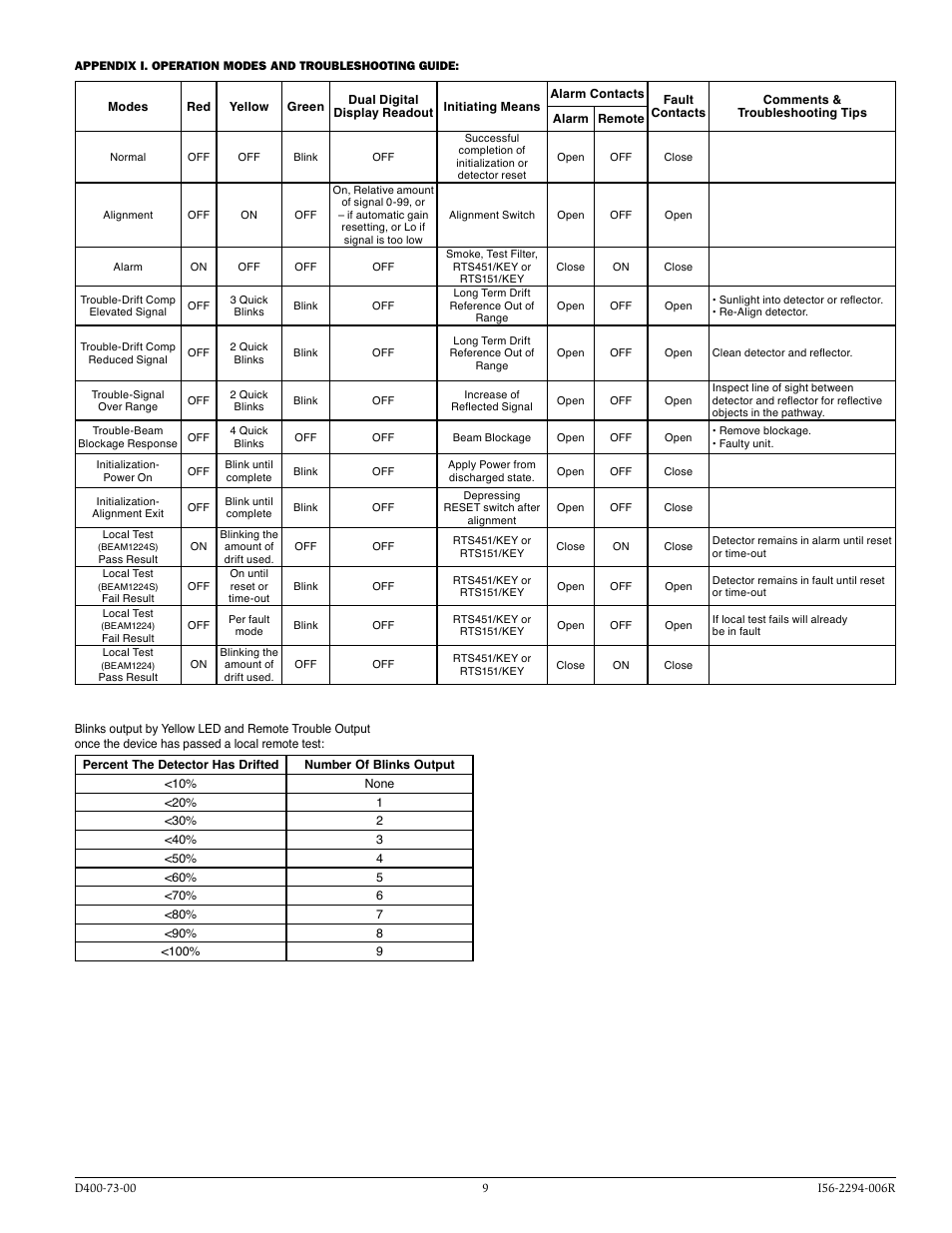 System Sensor BEAM1224, BEAM1224S User Manual | Page 9 / 13