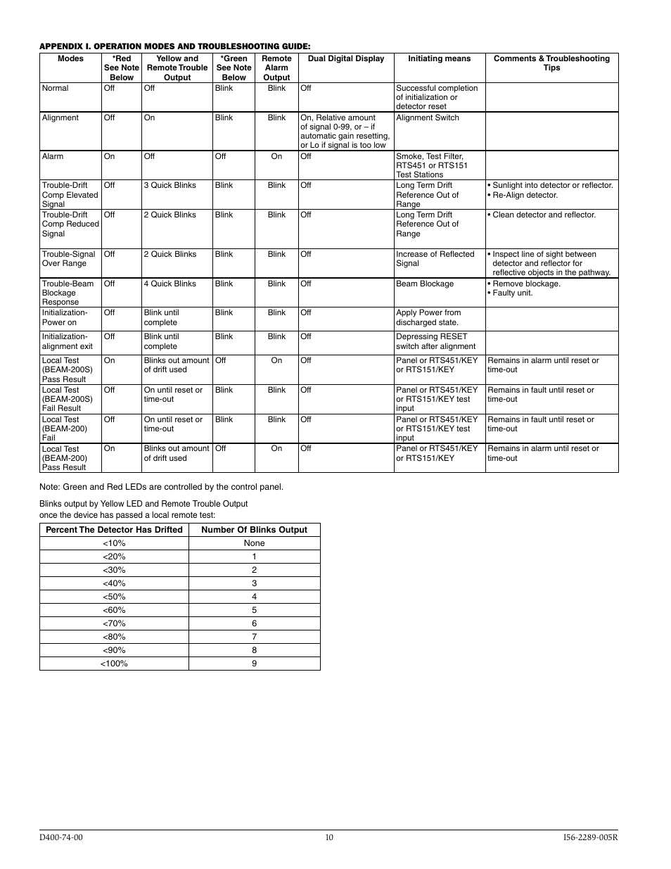 System Sensor BEAM200 and BEAM200S User Manual | Page 10 / 15